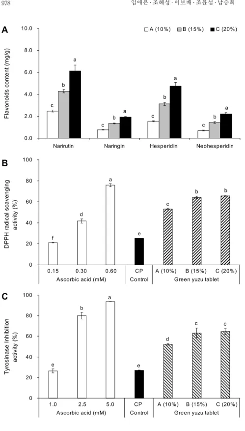 Fig. 2. Functional characterizations flavo- flavo-noid contents by HPLC (A), DPPH  radi-cal scavenging activity (B) and tyrosinase  inhibition activity (C) of green yuzu peel  tablets
