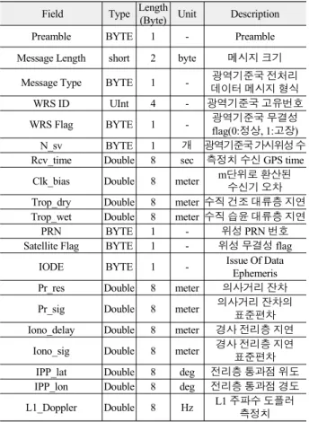 Table  1.   Reference  station  transfer  data  format.
