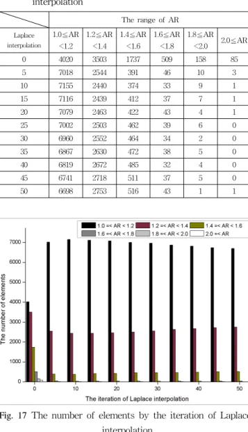 Fig.  17  The  number  of  elements  by  the  iteration  of  Laplace      interpolation