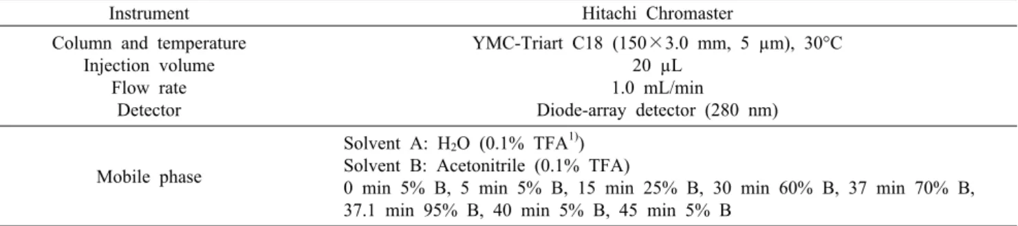 Table 1. Analysis condition of luteolin and eriodictyol in peanut hull extracts