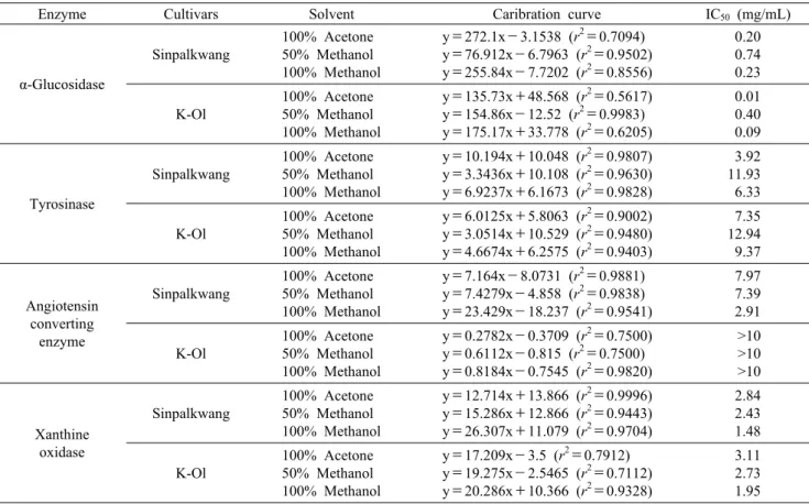 Table 5. Enzyme inhibition activity of peanut hull extracts according to cultivars and extraction solvent