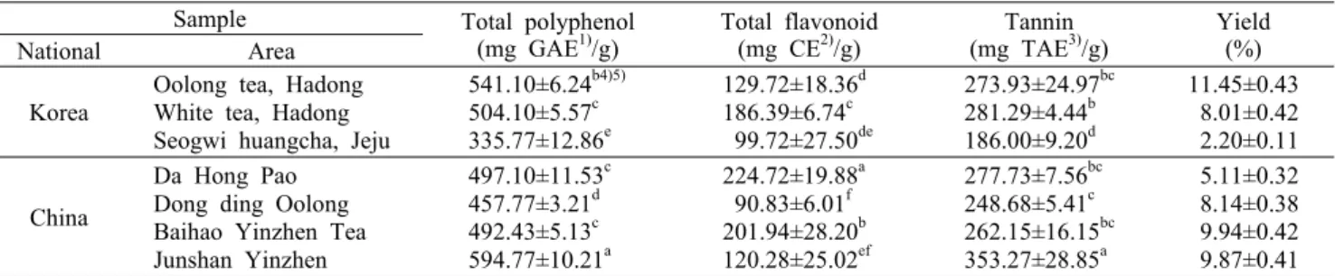 Table 1. Comparison of total polyphenol, flavonoid, tannin, and yield contents of various extract fraction of semi-fermented tea  Sample Total polyphenol