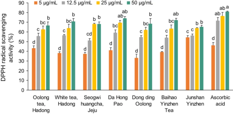 Fig. 1. DPPH radical scavenging activity  of various extract fraction of  semi-fer-mented tea