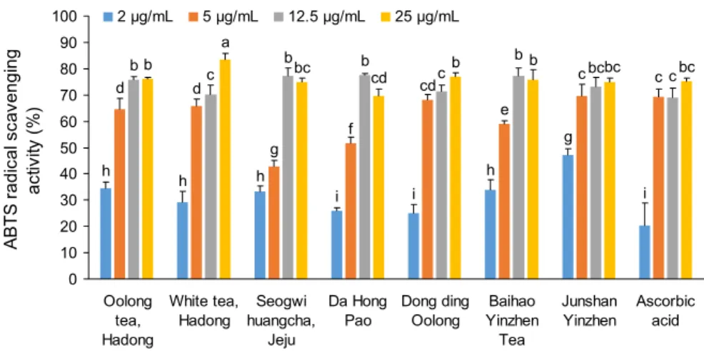 Fig. 2. ABTS radical scavenging activity  of various extract fraction of  semi-fer-mented tea