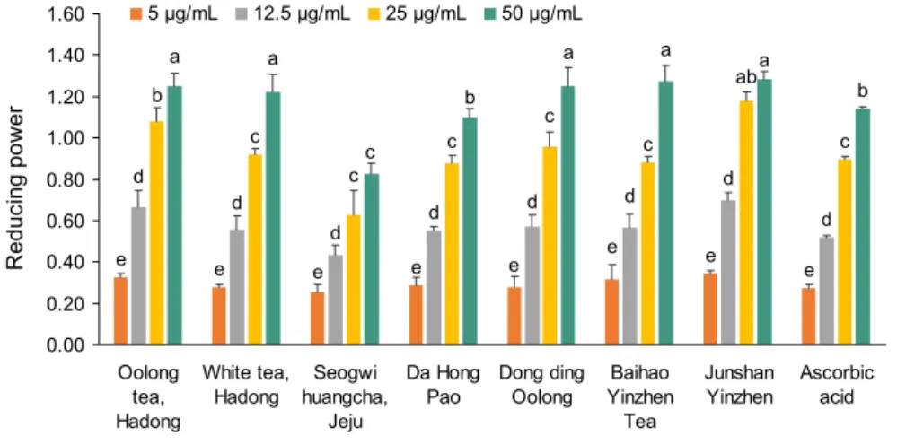 Fig. 4. Cell viability of various extract  fraction of semi-fermented tea in Raw  264.7 cell (A) and SH-SY5Y cell (B)