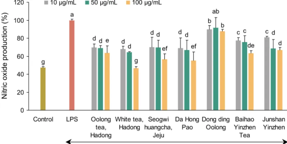 Fig. 5. Inhibitory effected of semi-fer- semi-fer-mented tea extracts on nitric oxide  pro-duction in RAW 264.7 macrophages cells