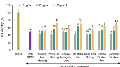 Fig. 6. SH-SY5Y cells (5×10 4  cells/mL)  were incubated in the absence or  pres-ence of MPTP for 24 h