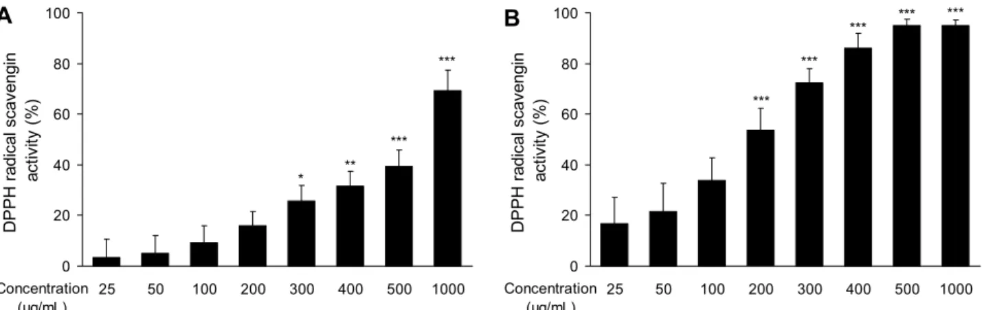Fig. 1. DPPH radical scavenging activity of red beet extract. (A) Merlin root extract, (B) Merlin sprout extract