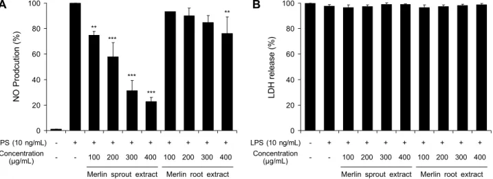 Fig. 2. Inhibitory effects of Merlin sprout extract and Merlin root extract on nitric oxide (NO) production and LDH release in  LPS-induced RAW264.7 cells
