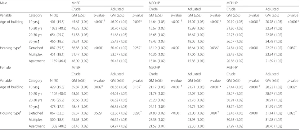 Table 2 Urinary geometric mean concentration of phthalate metabolites ( μg/g creatinine) categorized by housing characteristics