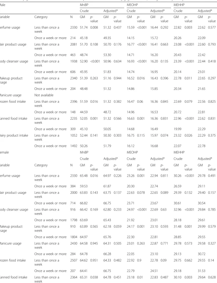 Table 3 Urinary geometric mean concentration of phthalate metabolites ( μg/g creatinine) categorized by lifestyle factors