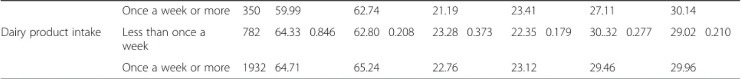 Table 4 shows the outcome of logistic regression analyses. In Model 1, where age and housing characteristics were set as independent variables, the risk of high exposure to DEHP was significantly increased with age in both male (OR 1.029, 95 % CI 1.023-1.0
