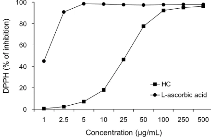 Fig. 1. DPPH radical scavenging activity of HC. HC, Houttuynia  cordata Thunb. All values are three replications