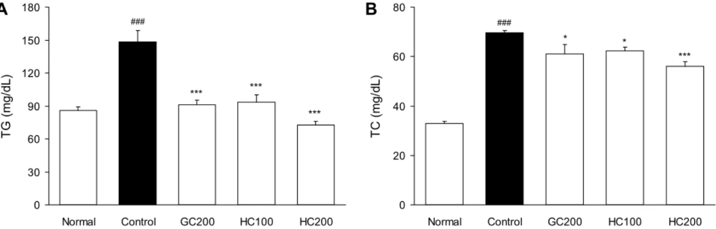 Fig. 3. Serum lipid levels. All values are mean±SE (n=8).  ### P<0.001, compared with Normal group;  * P<0.05 and  *** P<0.001, compared  with Control group