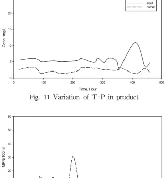 Fig.  13  Variation  of  chlorine  in  product