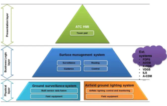 그림  1.  A-SMGCS  아키텍처 Fig.  1.  A-SMGCS  architecture.