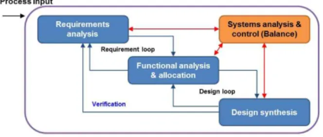 그림  4.  시스템  엔지니어링  프로세스 Fig.  4.  Systems  engineering  process.