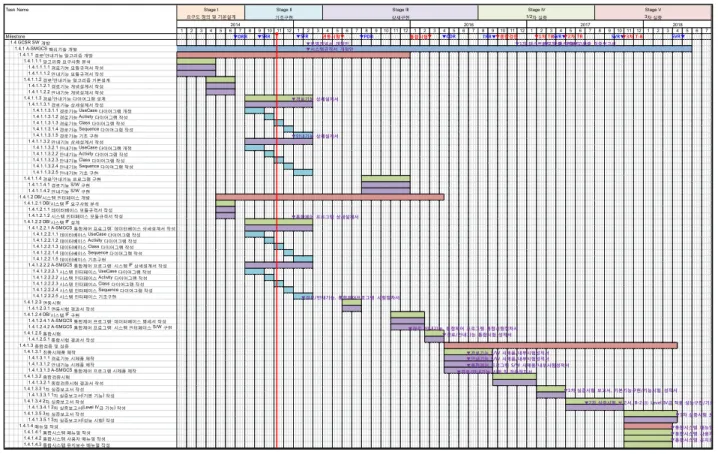 Fig. 12. Integrated master schedule.