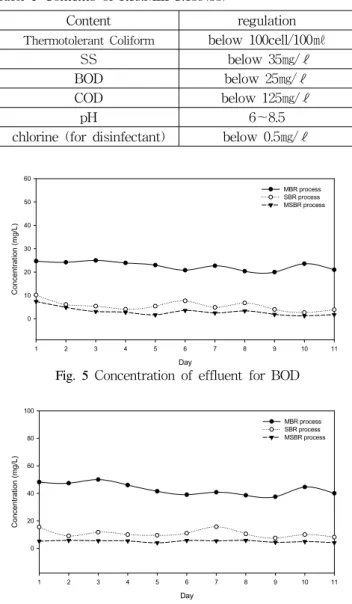 Fig.  6  Concentration  of  effluent  for  COD