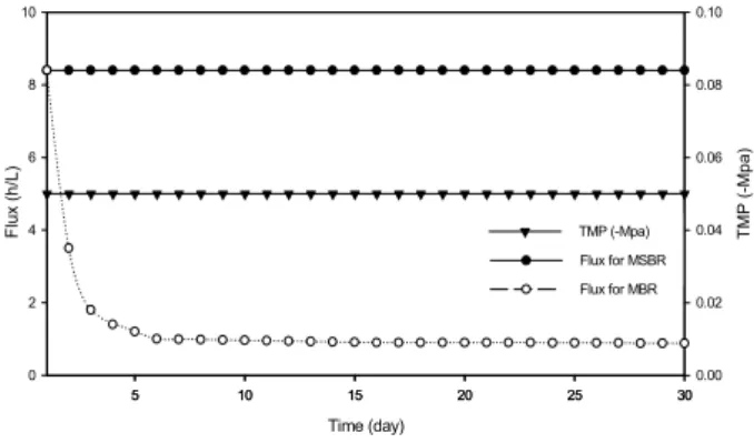 Fig.  10  Removal  efficiency  of  each  process