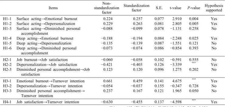 Fig. 2. Path model of employees’ emotional la- la-bor, job burnout, job satisfaction, and turnover  intentions