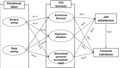 Fig. 1. Research model.하게 되고 높은 소진을 느끼는 종사원은 직무에 대한 만족이 저하되어 결국 이직의도를 갖게 된다. 커피전문점의 종사자를 대상한 선행연구에서 직무만족과 이직의도의 영향 관계를 검증한 결과, 직무만족은 이직의도에 부(-)의 영향을 미치는 것으로 나타났으며(Shin, 2012a), 이는 종사자의 직무만족을 끌어 낼 수 있는 인사전략이 우수한 인적 자원에 대한 높은 고용 안전성과 활용 효과를 가져올 수 있음을 시사하였다