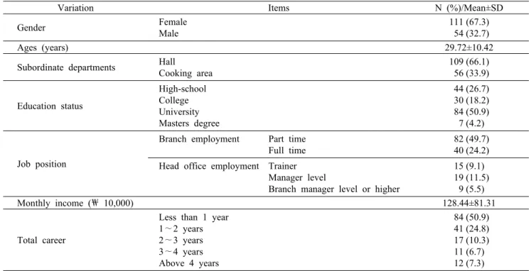 Table 1. General characteristics of the subject N=165 (100.0)