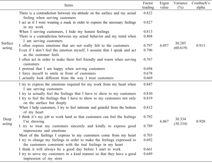 Table 2. Exploratory factor and reliability analysis of food-industry worker’s emotional labor evaluation items Items Factor loading Eigen value Variance(%) Cronbach’s alpha Surface  acting 
