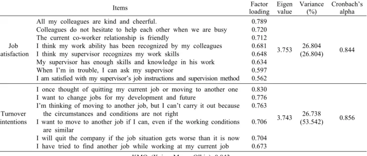 Table 4. Exploratory factors and reliability analysis of job satisfaction and job evaluation items