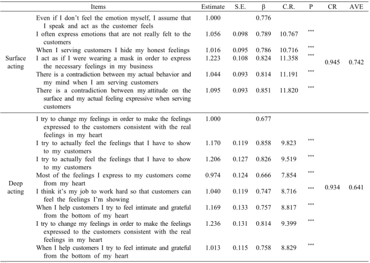 Table 5. Confirmatory factor analysis of emotional labor evaluation items