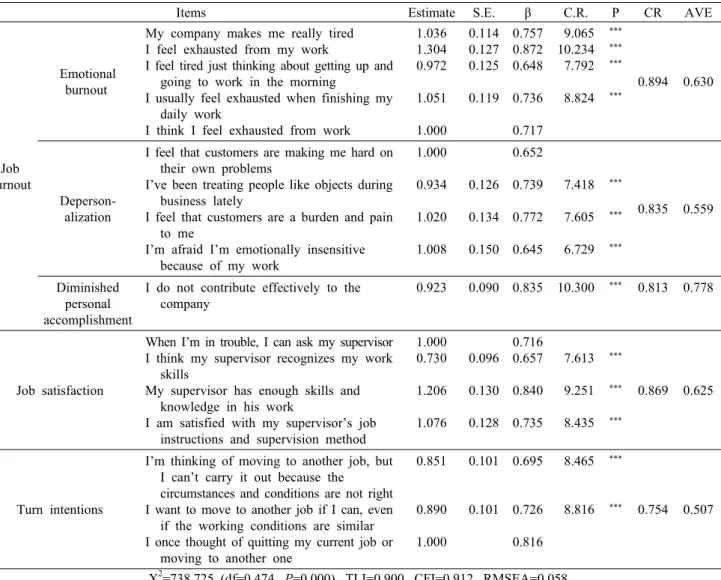 Table 6. Confirmatory factor analysis of job burnout, job satisfaction, and turnover intention items