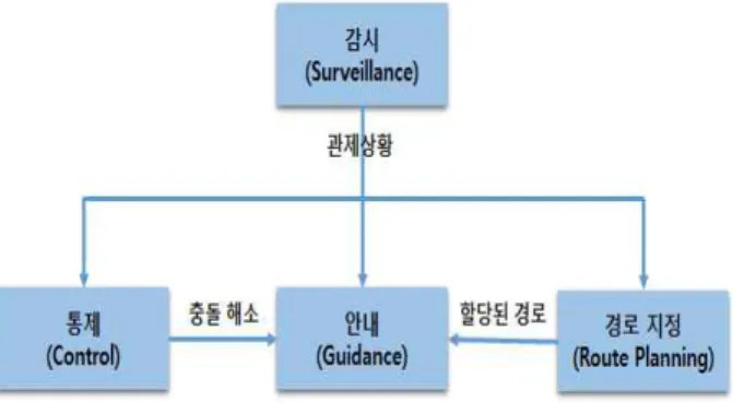 그림  1.  A-SMGCS  기능별  의존성