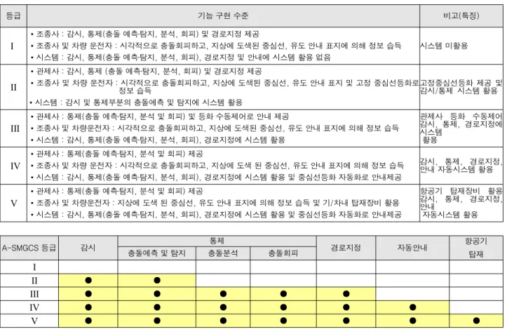 Table  1.  A-SMGCS  implementation  level.