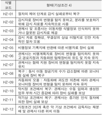 그림  2.  장비,  사람,  그리고  절차에  대한  위험요소 Fig.  2.  Hazard  come  from  equipment,  people,  and 