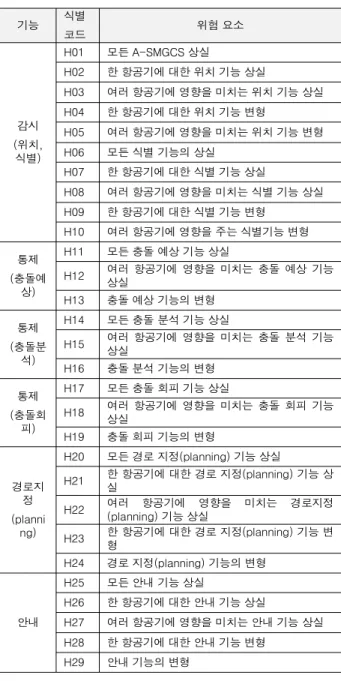 Table  4.  Hazard  identification  of  A-SMGCS  level  IV.