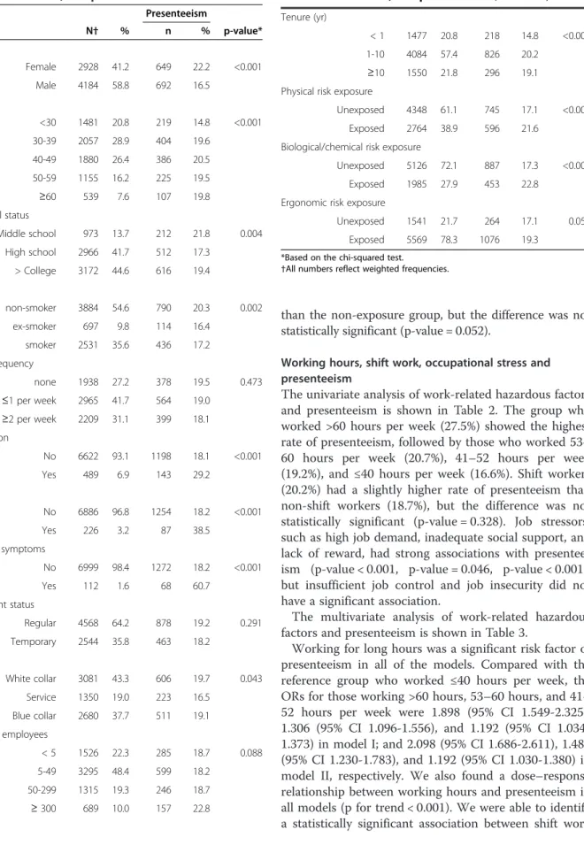 Table 1 The relationship between general characteristics, work-related factors, and presenteeism (Continued) Tenure (yr)