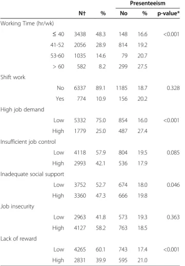 Table 3 The odds ratios and 95% confidence intervals of working hours, shiftwork, and occupational stress on presenteeism Model I* Model II † OR 95% CI OR 95% CI Working Time (hr/wk) ≤ 40 1.00 1.00 41-52 1.19 1.03-1.37 1.19 1.03-1.38 53-60 1.31 1.10-1.56 1