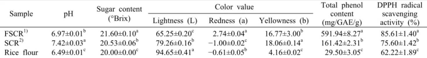 Table 3. The  pH, sugar content,  and color value, total phenol content, and DPPH radical scavenging activity of FSCR, SCR, and  rice flour