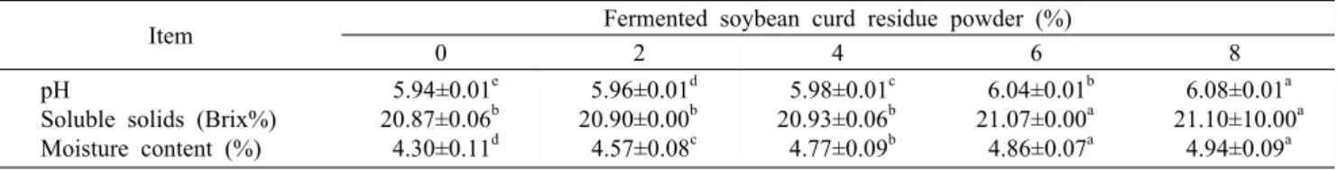 Table 4. The  pH, sweetness, and moisture content of vegan nutritional bars with fermented soybean curd residue powder Item Fermented soybean curd residue powder (%)