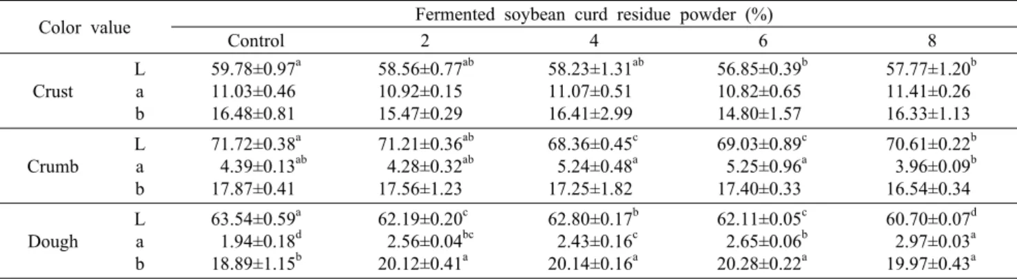 Table 5. Color value of vegan nutritional bars  with fermented soybean curd residue powder  Color value Fermented soybean curd residue powder (%)