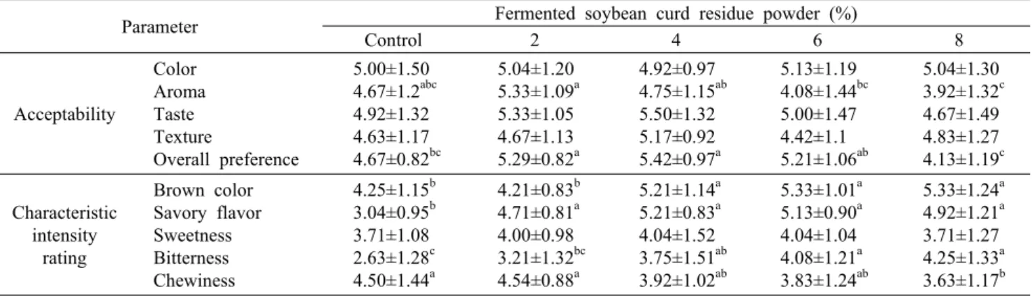 Table 8. Sensory evaluation of vegan nutritional bars with fermented soybean curd residue powder  Parameter Fermented soybean curd residue powder (%)