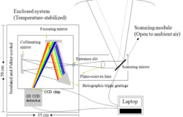 Figure 1. Schematic diagram of GIST Multi-wavelength  Raman lidar system