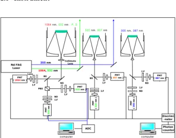 Figure 1. Schematic diagram of GIST Multi-wavelength  Raman lidar system 