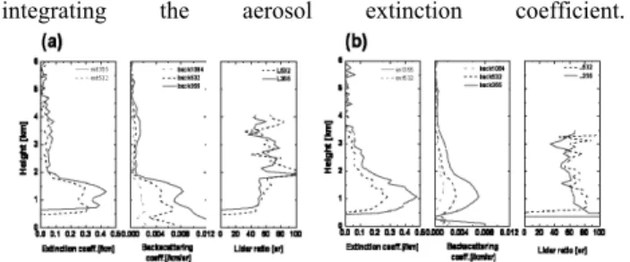 Figure 2. Vertical profiles of the particle extinction  coefficient at 355 and 532 nm, the particle backscattering  coefficient at 355, 532, and 1064 nm, the lidar ratio at  355 and 532 nm on (a) 14 June 2004 and (b) 27 May  2005