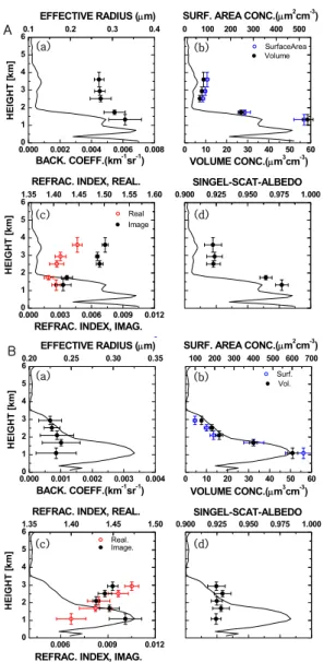Figure 4. Five day backward trajectories for different  arrival heights over the lidar site