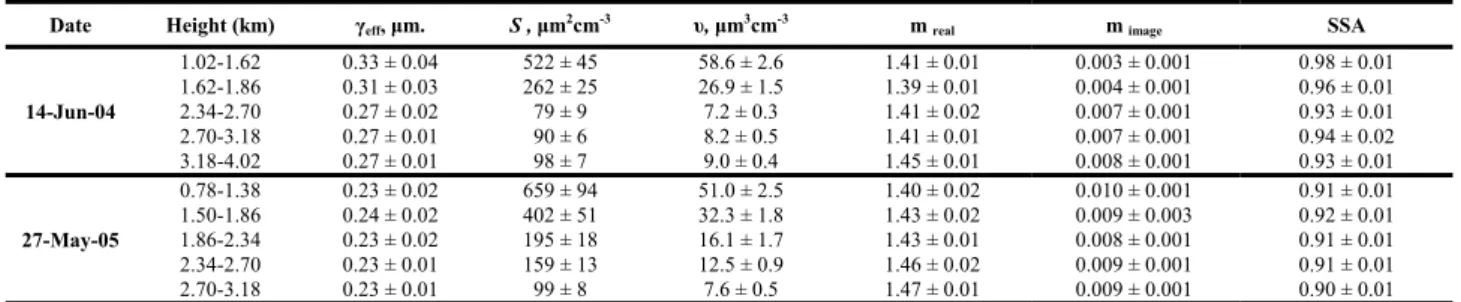 Table 1. Microphysical parameters calculated from inversion algorithm. 
