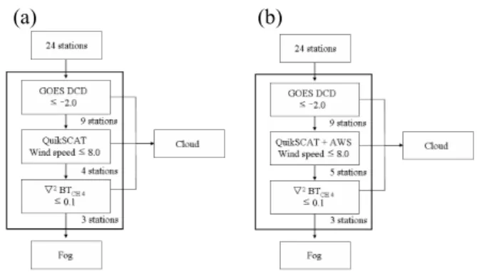Figure 1. Detection of fog and low cloud using the  horizontal Laplacian distribution of (a) BT CH 4  and (b)  BT CH 2  at 2030 UTC 6 April 2004 from GOES-9  satellite
