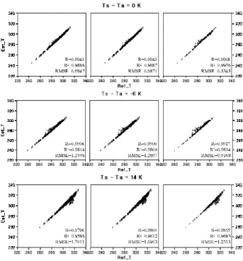 Figure 1. Biases of Eqs. (1), (2), and (3) for the 535  TIGR data. 