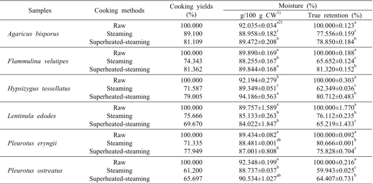 Table 1. The cooking yields and moisture contents of mushrooms Samples Cooking methods Cooking yields