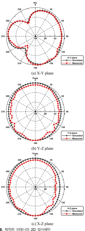 Fig.  9.  Measured  2D  radiation  patterns  of  fabricated  antenna. 석과 그 결과를 토대로 최종적인 구조의 안테나를 제작하였다